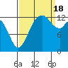Vaughn Bay tide chart for Sunday, September 18, 2022