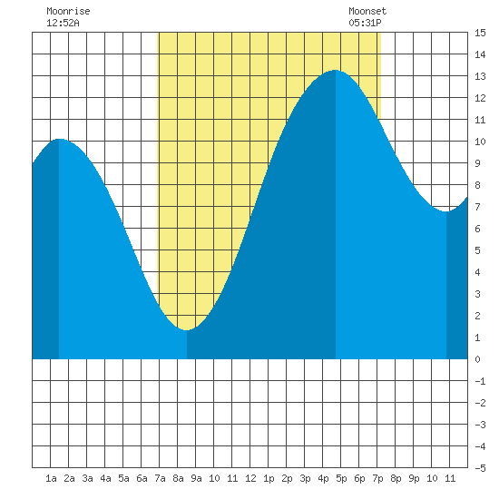 Vaughn Bay tide chart for Tuesday, September 20, 2022