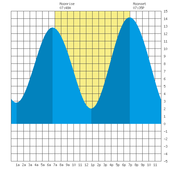Vaughn Bay tide chart for Monday, September 26, 2022