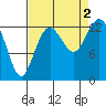Vaughn Bay tide chart for Friday, September 2, 2022