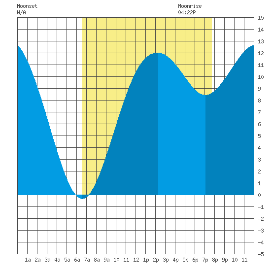 Vaughn Bay tide chart for Sunday, September 4, 2022