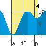 Vaughn Bay tide chart for Sunday, September 4, 2022