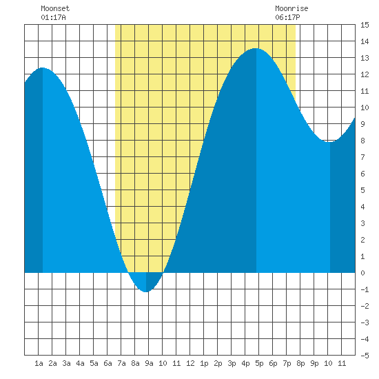 Vaughn Bay tide chart for Tuesday, September 6, 2022