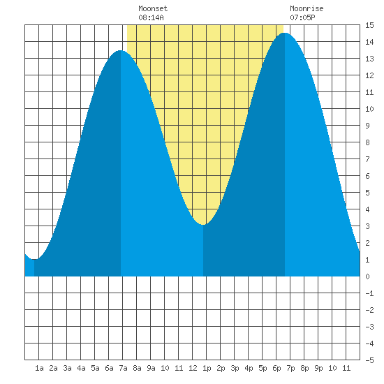 Vaughn Bay tide chart for Monday, October 10, 2022