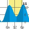 Vaughn Bay tide chart for Tuesday, October 11, 2022