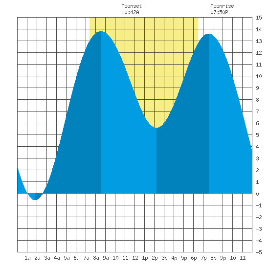 Vaughn Bay tide chart for Wednesday, October 12, 2022