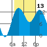 Vaughn Bay tide chart for Thursday, October 13, 2022