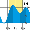 Vaughn Bay tide chart for Friday, October 14, 2022