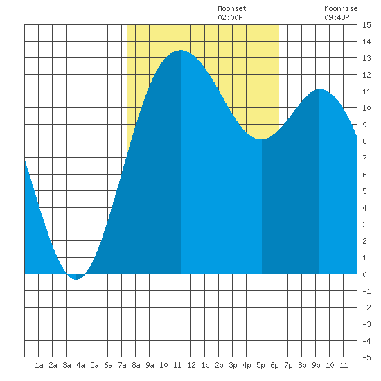 Vaughn Bay tide chart for Saturday, October 15, 2022