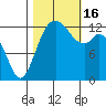 Vaughn Bay tide chart for Sunday, October 16, 2022