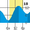 Vaughn Bay tide chart for Tuesday, October 18, 2022