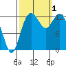 Vaughn Bay tide chart for Saturday, October 1, 2022