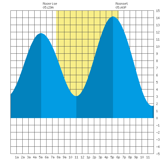 Vaughn Bay tide chart for Sunday, October 23, 2022