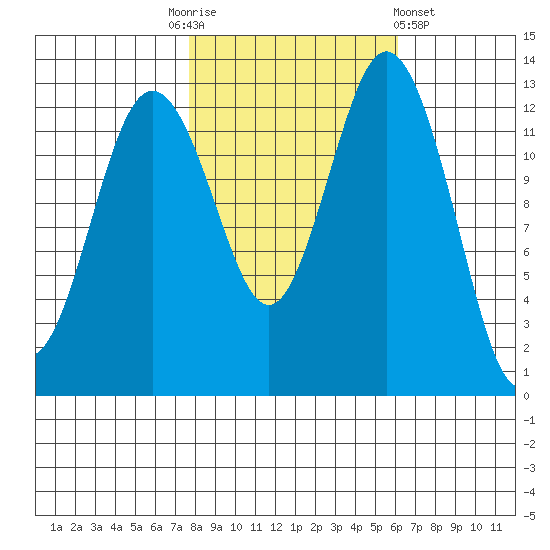 Vaughn Bay tide chart for Monday, October 24, 2022