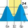 Vaughn Bay tide chart for Monday, October 24, 2022