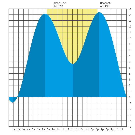 Vaughn Bay tide chart for Wednesday, October 26, 2022