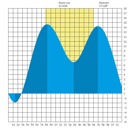 Vaughn Bay tide chart for Thursday, October 27, 2022