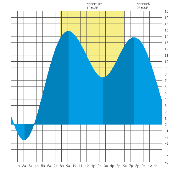 Vaughn Bay tide chart for Friday, October 28, 2022