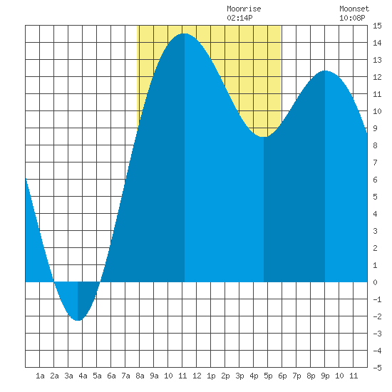 Vaughn Bay tide chart for Sunday, October 30, 2022