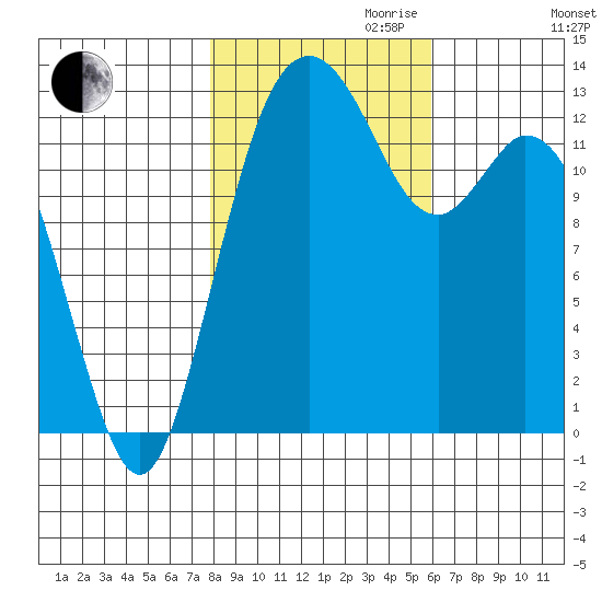 Vaughn Bay tide chart for Monday, October 31, 2022