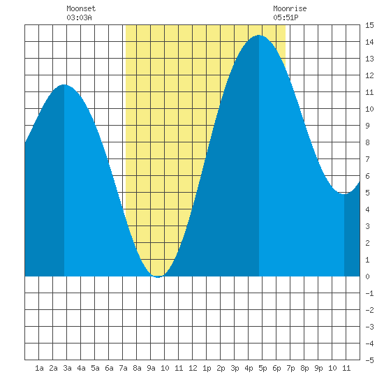 Vaughn Bay tide chart for Thursday, October 6, 2022