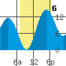 Vaughn Bay tide chart for Thursday, October 6, 2022