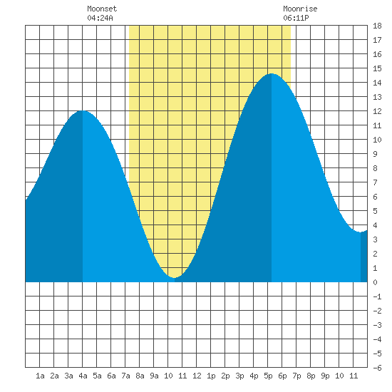 Vaughn Bay tide chart for Friday, October 7, 2022