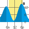 Vaughn Bay tide chart for Saturday, October 8, 2022