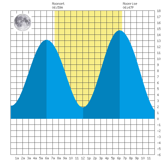 Vaughn Bay tide chart for Sunday, October 9, 2022