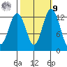 Vaughn Bay tide chart for Sunday, October 9, 2022
