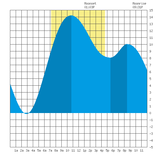 Vaughn Bay tide chart for Monday, November 14, 2022