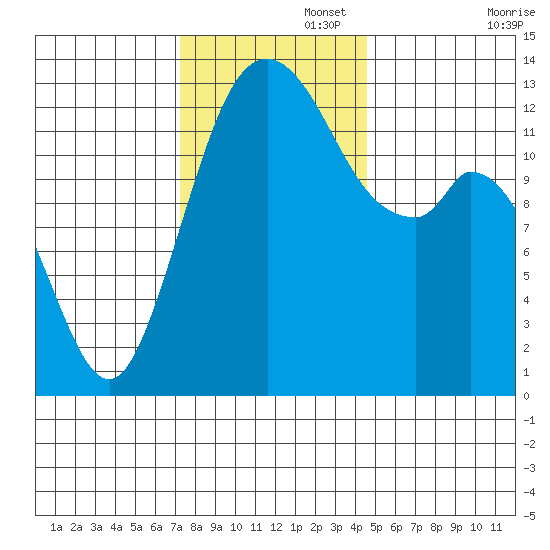 Vaughn Bay tide chart for Tuesday, November 15, 2022