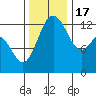 Vaughn Bay tide chart for Thursday, November 17, 2022