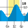 Vaughn Bay tide chart for Friday, November 18, 2022