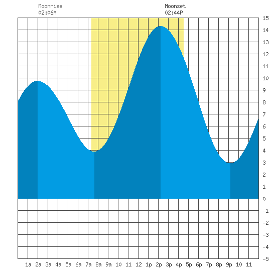 Vaughn Bay tide chart for Saturday, November 19, 2022