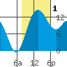 Vaughn Bay tide chart for Tuesday, November 1, 2022