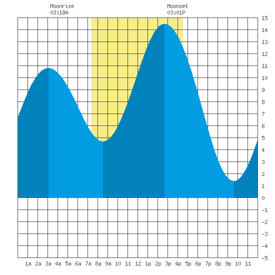 Vaughn Bay tide chart for Sunday, November 20, 2022