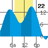 Vaughn Bay tide chart for Tuesday, November 22, 2022
