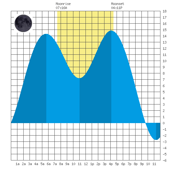 Vaughn Bay tide chart for Wednesday, November 23, 2022