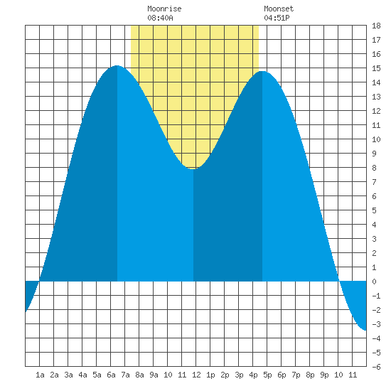 Vaughn Bay tide chart for Thursday, November 24, 2022