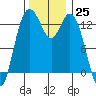 Vaughn Bay tide chart for Friday, November 25, 2022