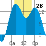 Vaughn Bay tide chart for Saturday, November 26, 2022
