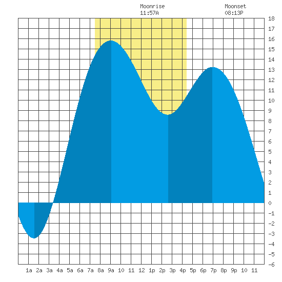Vaughn Bay tide chart for Sunday, November 27, 2022