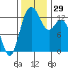 Vaughn Bay tide chart for Tuesday, November 29, 2022