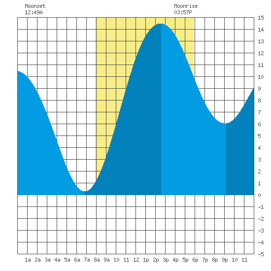 Vaughn Bay tide chart for Wednesday, November 2, 2022