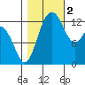 Vaughn Bay tide chart for Wednesday, November 2, 2022