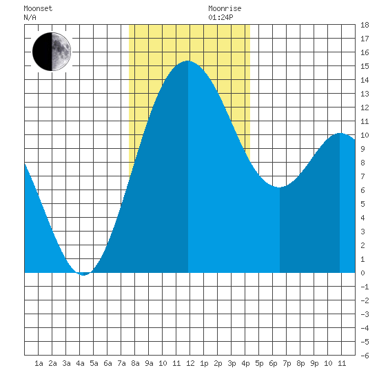 Vaughn Bay tide chart for Wednesday, November 30, 2022