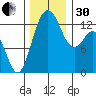 Vaughn Bay tide chart for Wednesday, November 30, 2022