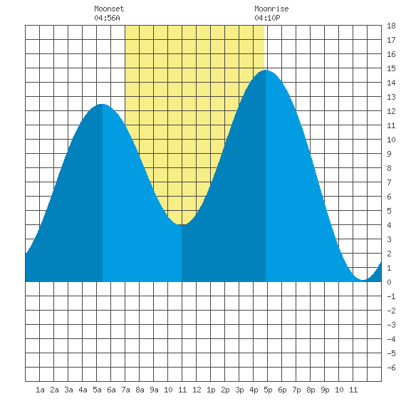 Vaughn Bay tide chart for Sunday, November 6, 2022