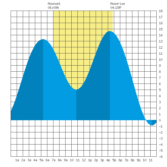 Vaughn Bay tide chart for Monday, November 7, 2022